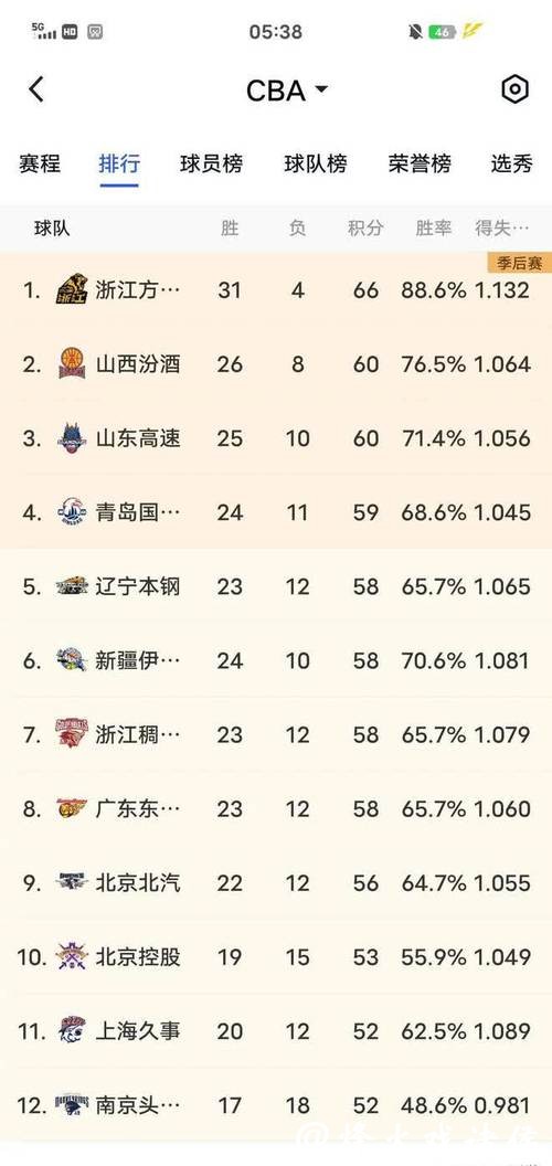 CBA常规赛:北京队31分轻取广东队迎新年首胜 CBA常规赛:北京队31分轻取广东队迎新年首胜